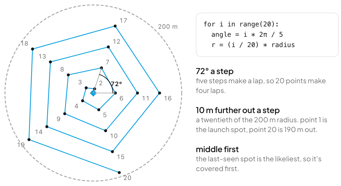 The 20-point spiral at a 200 m radius, numbered, with the 72 degree step marked and the code that generates it