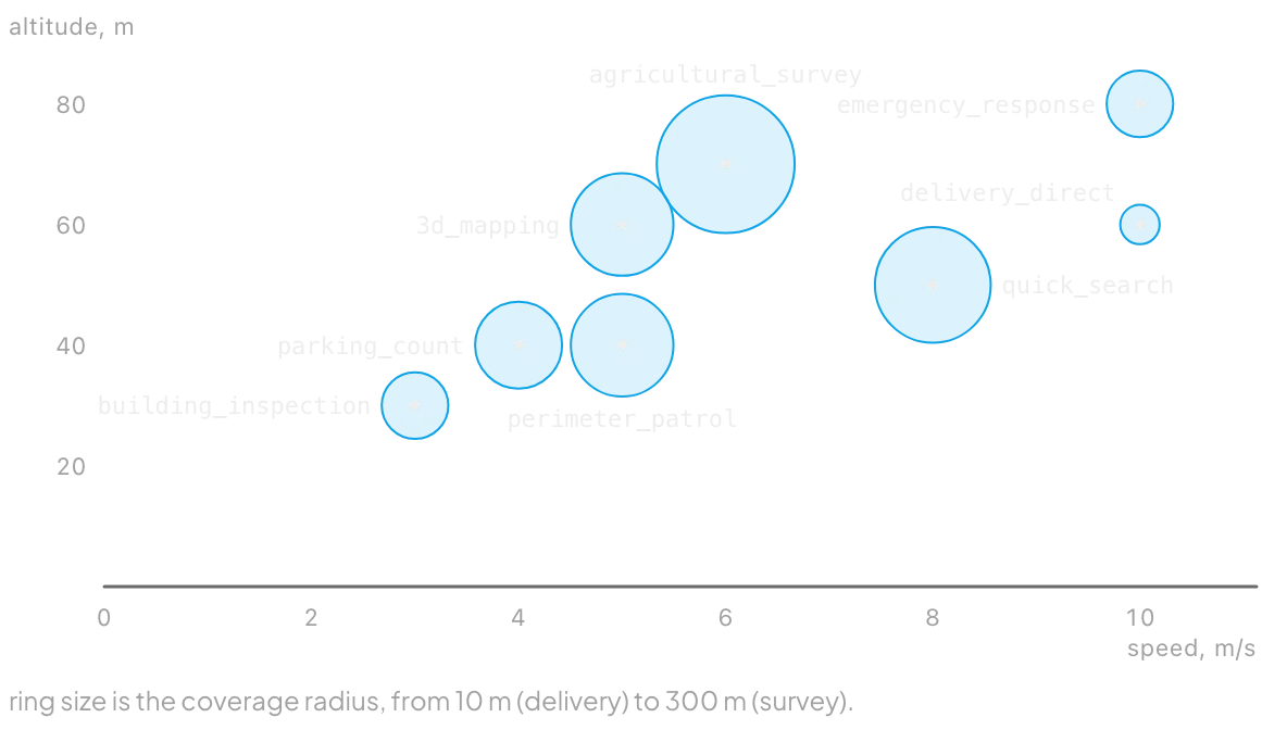 Scatter of the eight templates by speed and altitude, with ring size showing coverage radius