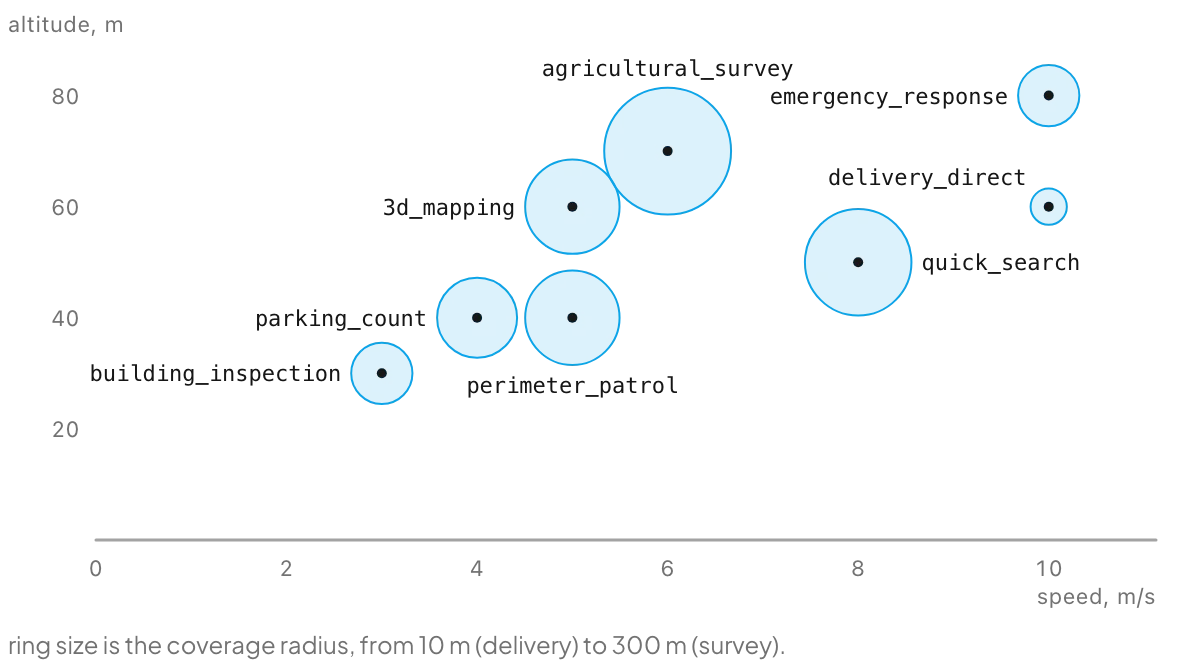 Scatter of the eight templates by speed and altitude, with ring size showing coverage radius