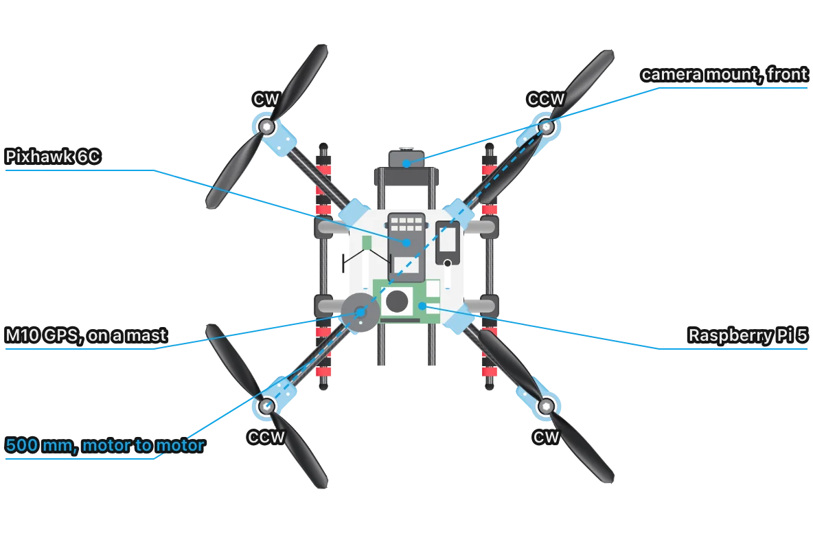 Top view of the X500 model labelling the Pixhawk 6C, GPS mast, Raspberry Pi 5 and camera mount, the 500 mm motor-to-motor diagonal, and CW and CCW prop directions