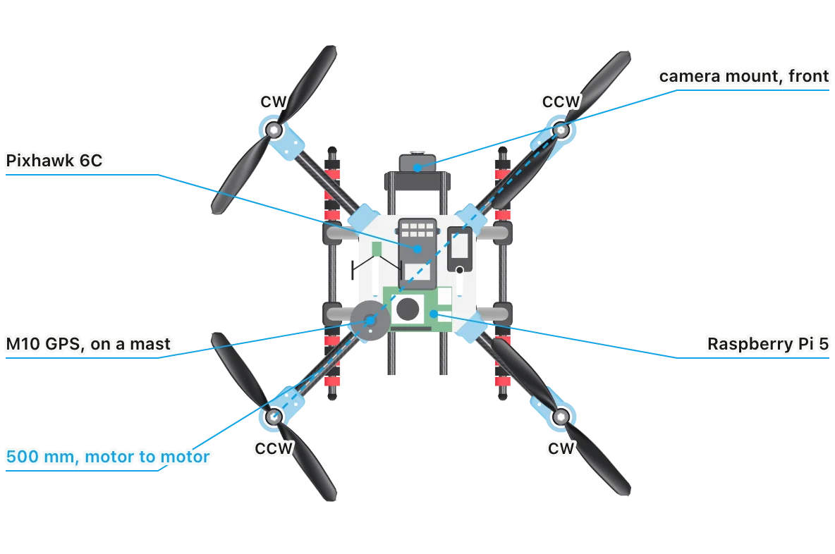 Top view of the X500 model labelling the Pixhawk 6C, GPS mast, Raspberry Pi 5 and camera mount, the 500 mm motor-to-motor diagonal, and CW and CCW prop directions
