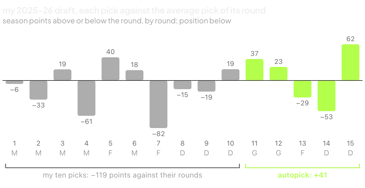 bar chart of my 15 picks last season against their rounds: my ten picks net −119 points, the five autopicks +41