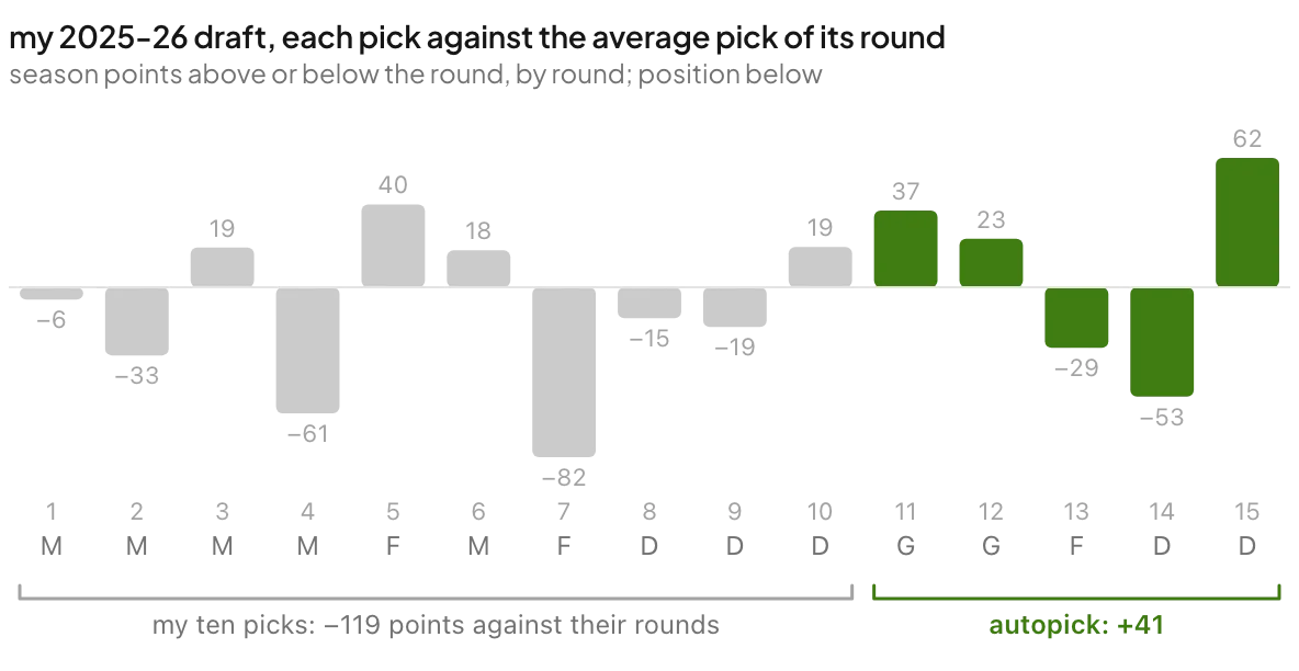 bar chart of my 15 picks last season against their rounds: my ten picks net −119 points, the five autopicks +41
