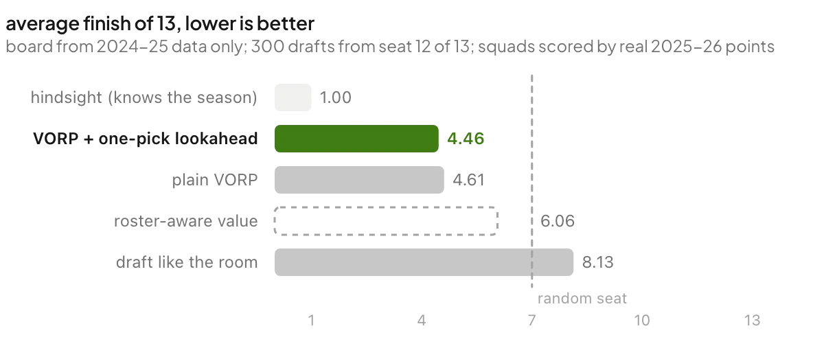 average finish of 13: hindsight 1.00, VORP plus lookahead 4.46, plain VORP 4.61, roster-aware value 6.06, draft like the room 8.13