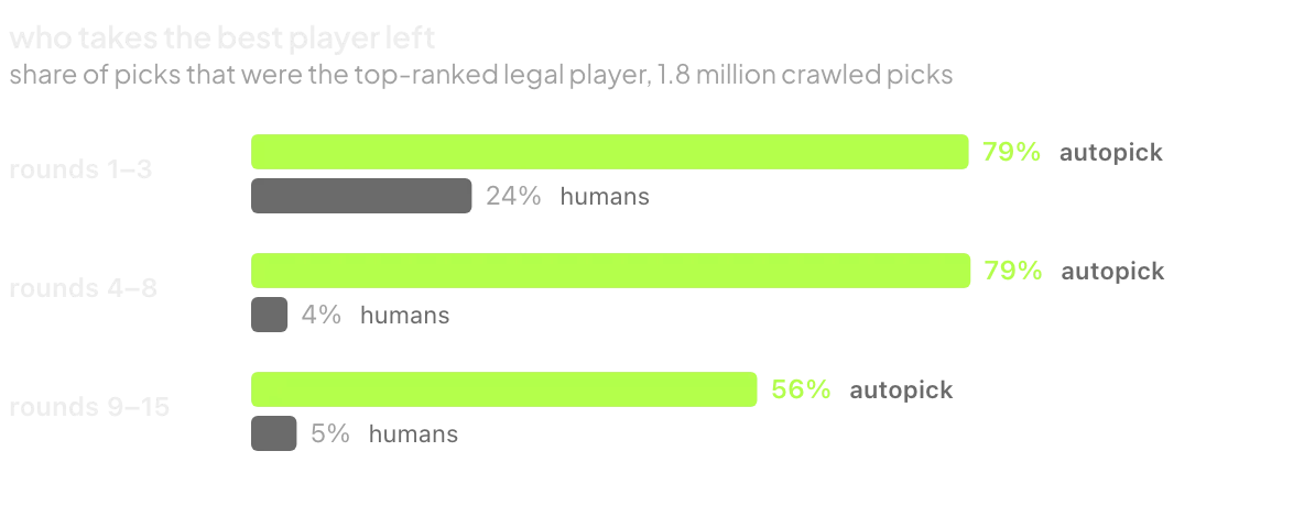 share of picks that were the top legal player: autopick 79%, 79%, 56% by stage; humans 24%, 4%, 5%
