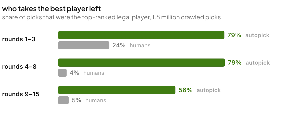 share of picks that were the top legal player: autopick 79%, 79%, 56% by stage; humans 24%, 4%, 5%