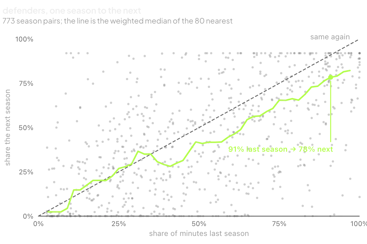 773 defender season pairs with the nearest-neighbour median line; 91% of minutes last season becomes 78% the next