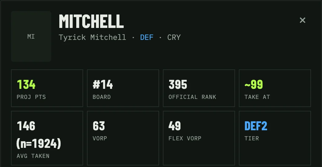 the war room player drawer for Tyrick Mitchell: projected 134, board #14, official rank 395, taken around pick 146 in 1,924 drafts