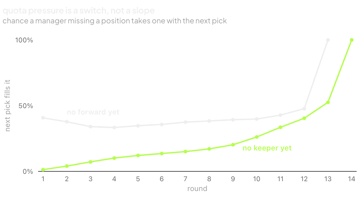 line chart by round of the chance a manager missing a keeper or forward takes one next; the keeper line jumps after round 12