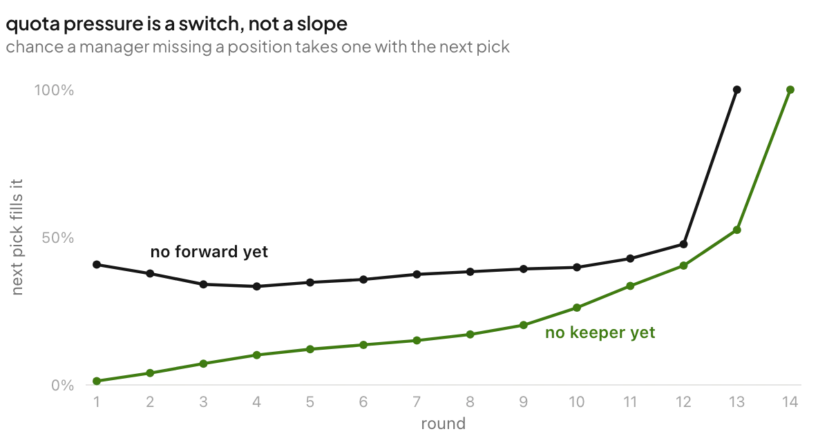 line chart by round of the chance a manager missing a keeper or forward takes one next; the keeper line jumps after round 12
