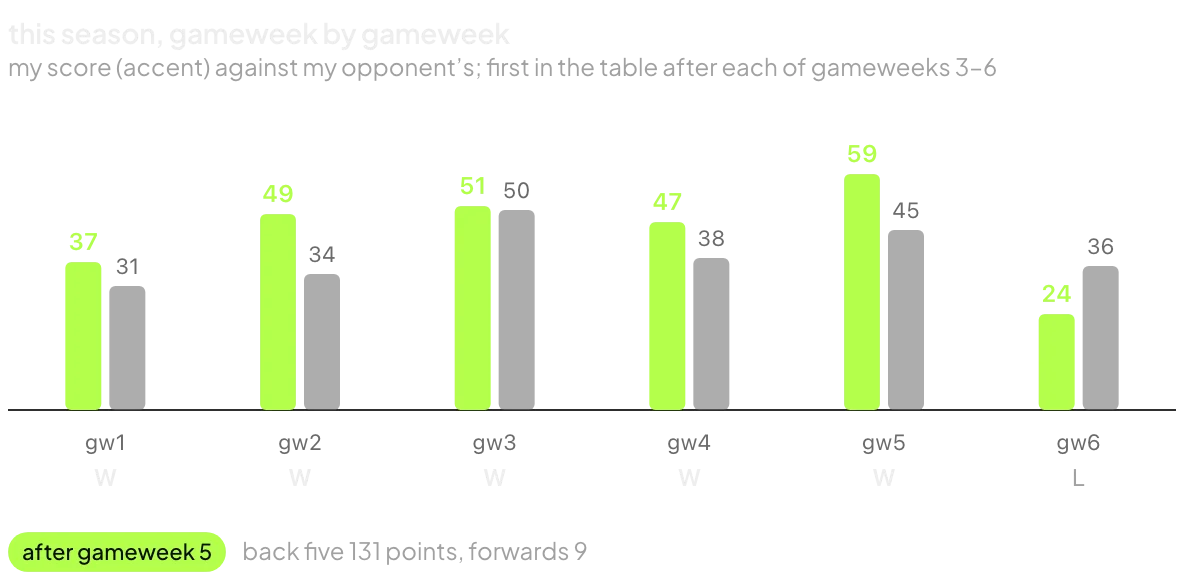 my score against my opponent's for gameweeks 1 to 6: five wins, then a loss; back five 131 points, forwards 9 after gameweek 5