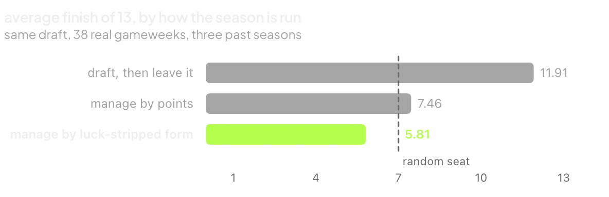 average finish of 13: draft then leave it 11.91, manage by points 7.46, manage by luck-stripped form 5.81
