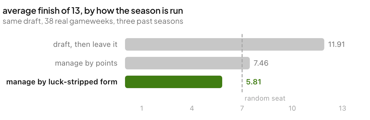 average finish of 13: draft then leave it 11.91, manage by points 7.46, manage by luck-stripped form 5.81
