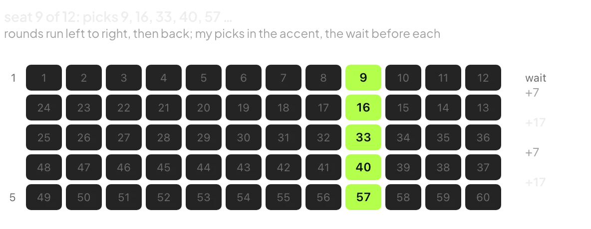 snake order for 12 teams; seat 9 picks 9, 16, 33, 40, 57 with waits of 7 and 17