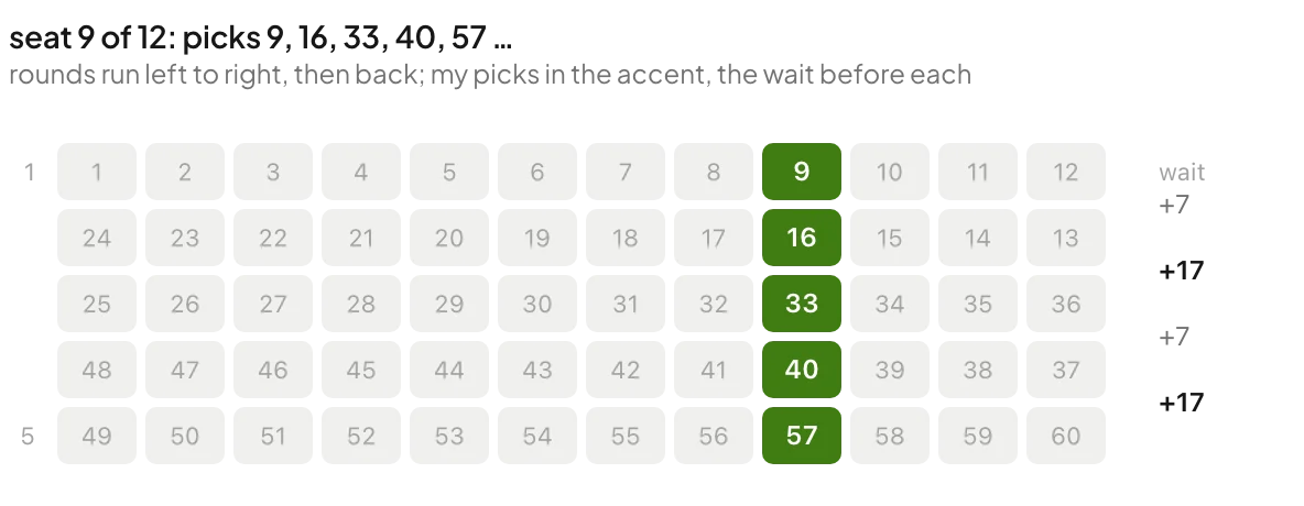 snake order for 12 teams; seat 9 picks 9, 16, 33, 40, 57 with waits of 7 and 17