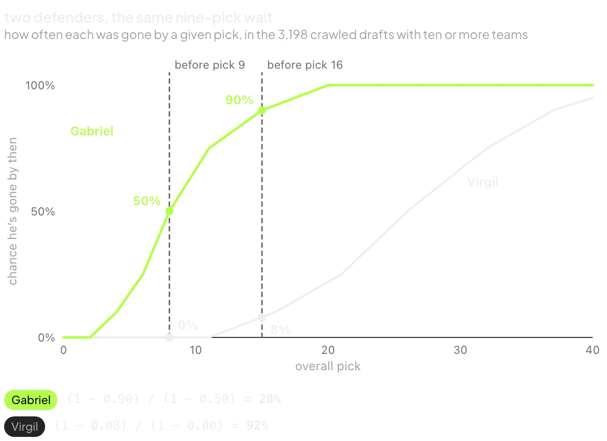pick-time curves for Gabriel and Virgil with guides before picks 9 and 16: Gabriel 50% to 90%, Virgil 0% to 8%