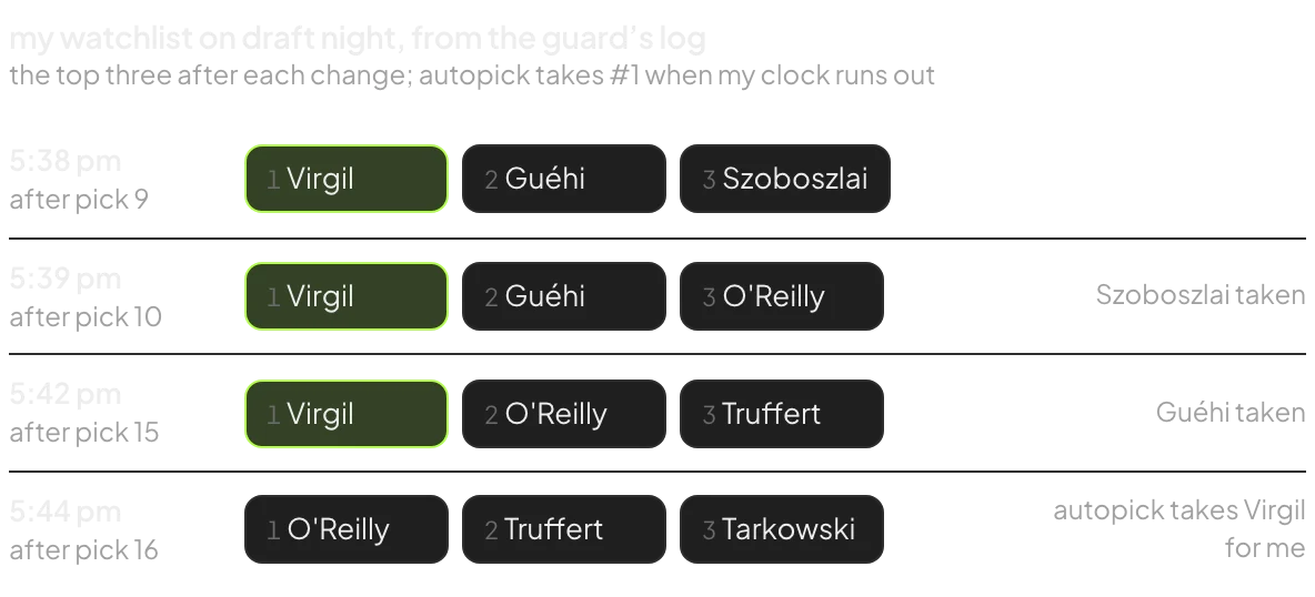 my watchlist top three after picks 9, 10, 15 and 16 from the guard log; Virgil stays first until autopick takes him at 16