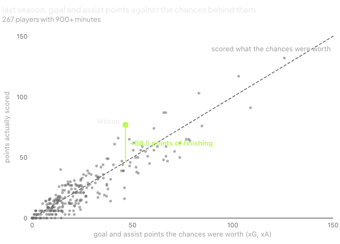 scatter of goal and assist points scored against what the chances were worth; Wilson sits 30.5 points above the line