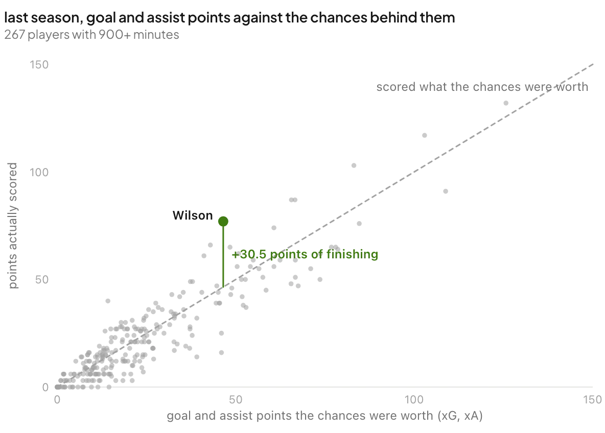 scatter of goal and assist points scored against what the chances were worth; Wilson sits 30.5 points above the line