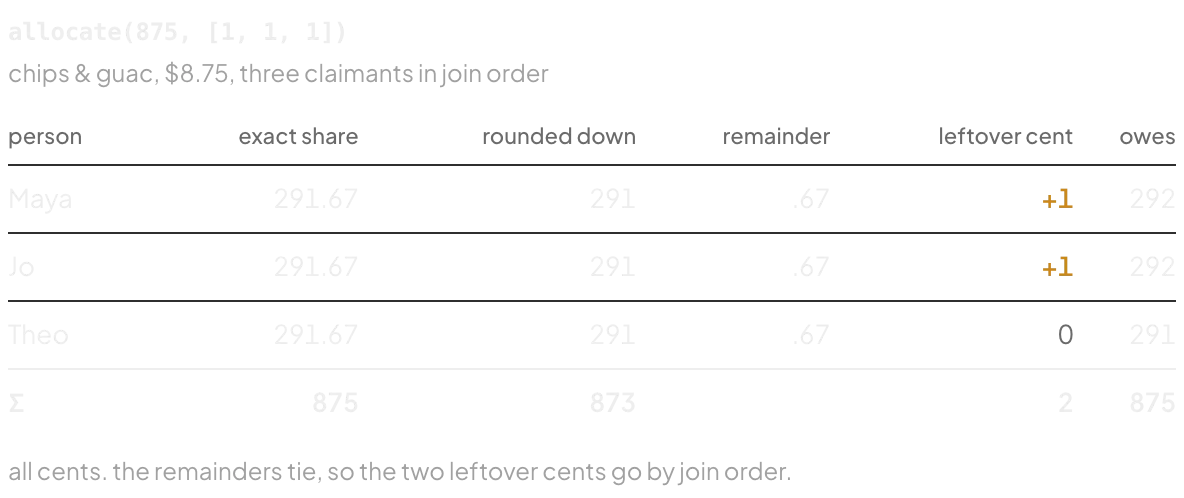 Table: 875 cents split three ways, each exact share 291.67, rounded down to 291, with the two leftover cents going to Maya and Jo