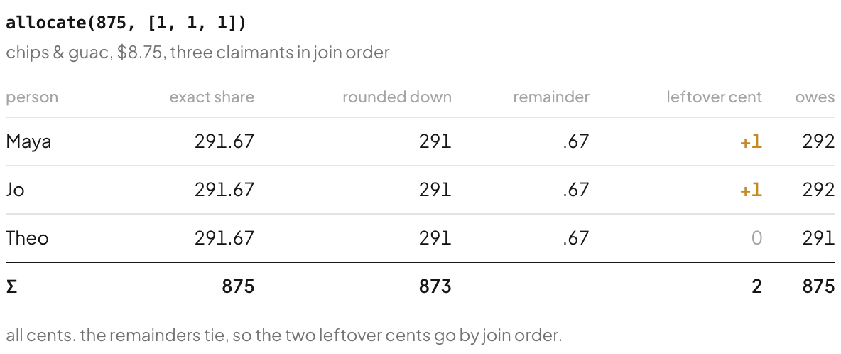 Table: 875 cents split three ways, each exact share 291.67, rounded down to 291, with the two leftover cents going to Maya and Jo