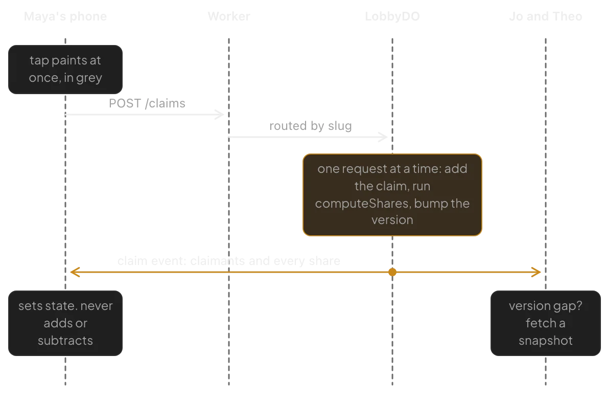 Sequence diagram: Maya's tap goes as a POST through the Worker to the lobby's Durable Object, which broadcasts one claim event to every phone