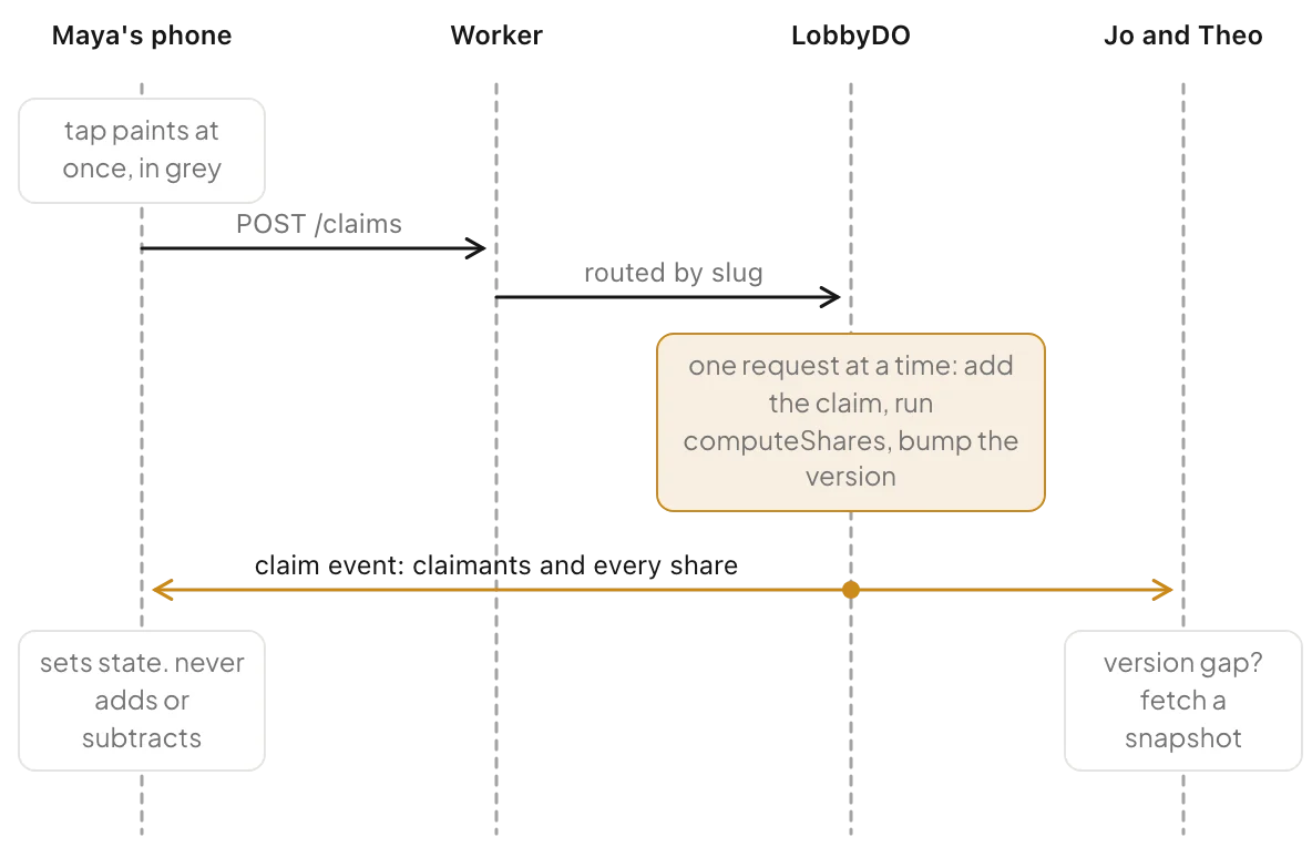 Sequence diagram: Maya's tap goes as a POST through the Worker to the lobby's Durable Object, which broadcasts one claim event to every phone