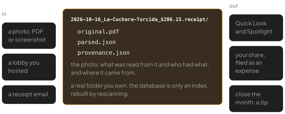 Diagram: photos, hosted lobbies and emails go into a .receipt folder holding original.pdf, parsed.json and provenance.json, which feeds Quick Look, expenses and month close