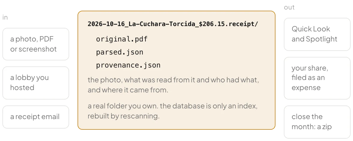 Diagram: photos, hosted lobbies and emails go into a .receipt folder holding original.pdf, parsed.json and provenance.json, which feeds Quick Look, expenses and month close