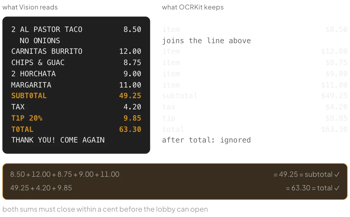 Diagram: the receipt as Vision reads it beside what OCRKit keeps, with misread SUBT0TAL, T1P and T0TAL highlighted and both sum checks passing