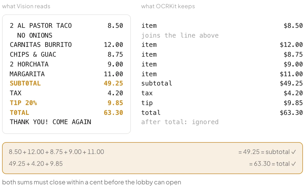 Diagram: the receipt as Vision reads it beside what OCRKit keeps, with misread SUBT0TAL, T1P and T0TAL highlighted and both sum checks passing
