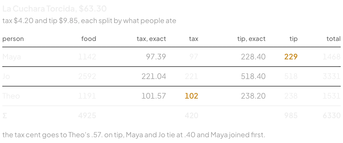 Table: food, exact and rounded tax and tip for Maya, Jo and Theo, summing to 4925, 420, 985 and 6330 cents