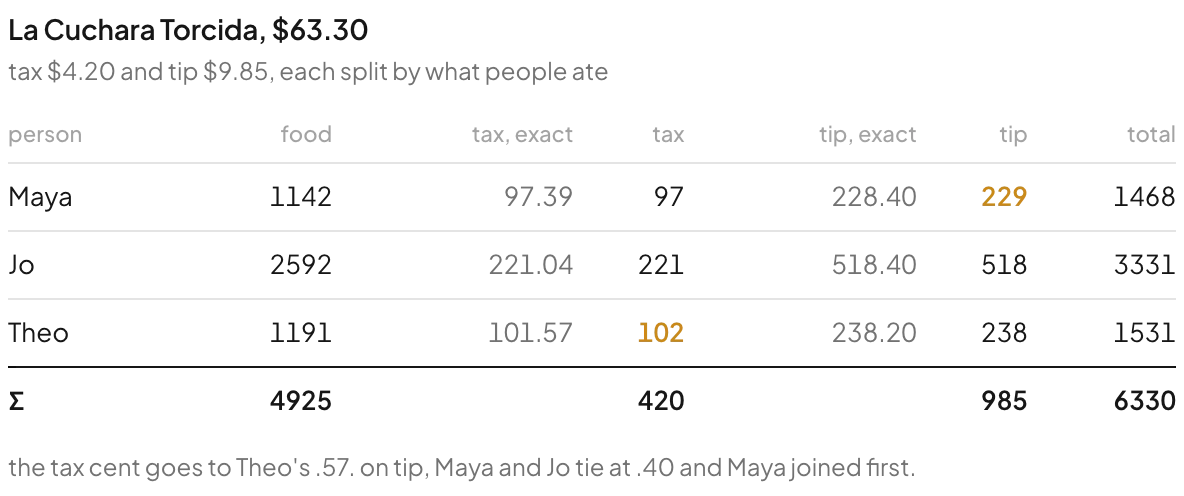 Table: food, exact and rounded tax and tip for Maya, Jo and Theo, summing to 4925, 420, 985 and 6330 cents
