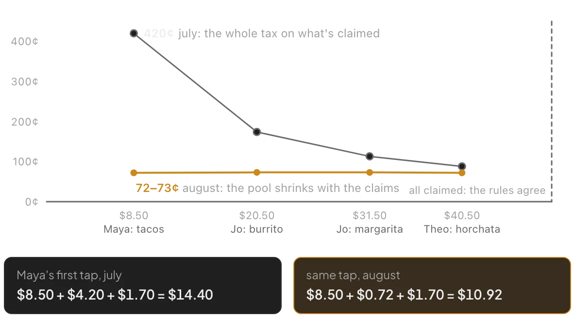 Chart: Maya's live tax as the table claims; the July rule starts at 420 cents and falls, the August rule stays at 72–73 cents