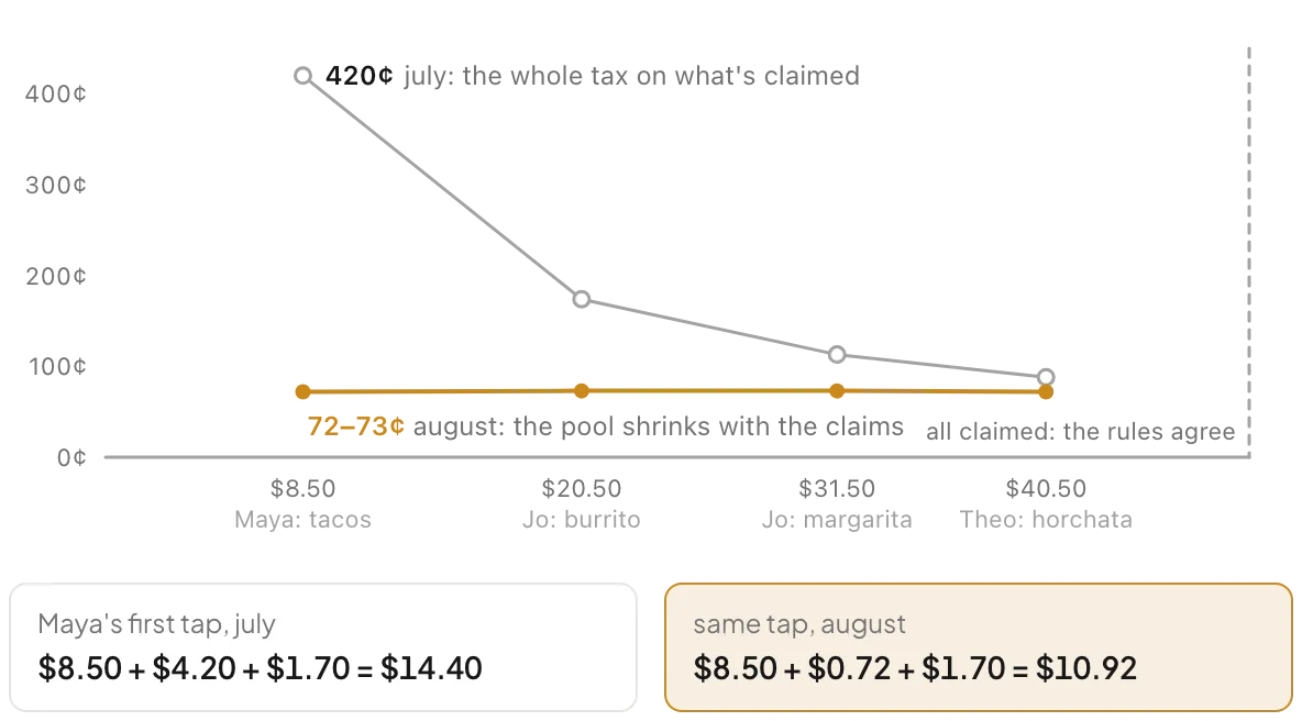 Chart: Maya's live tax as the table claims; the July rule starts at 420 cents and falls, the August rule stays at 72–73 cents