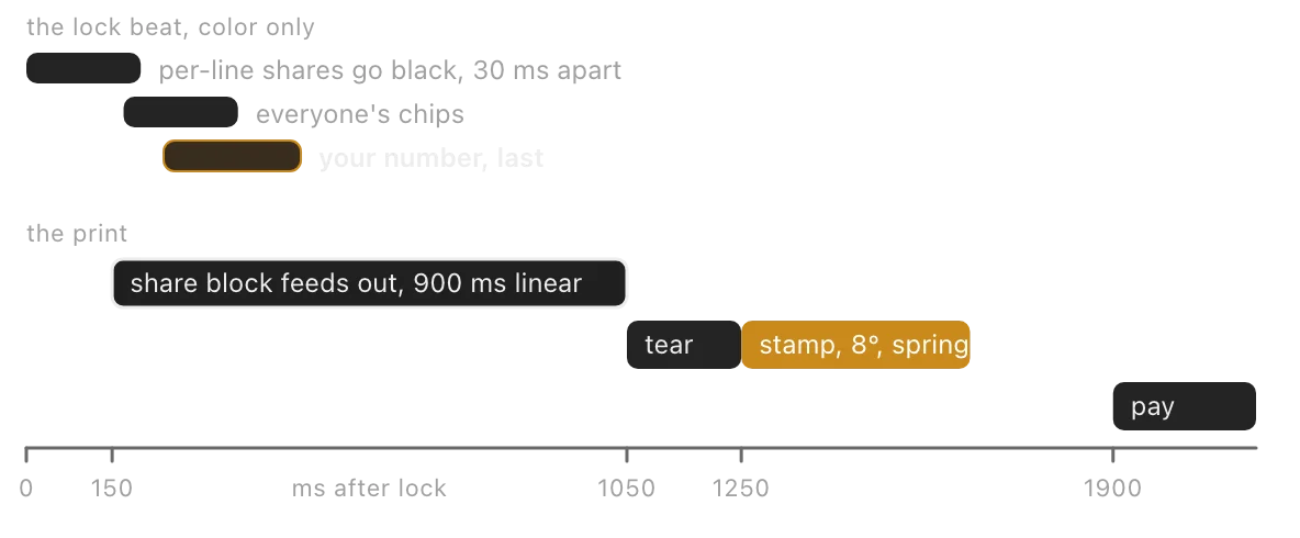 Timeline in milliseconds after lock: the color beat at 0, 170 and 240, the 900 ms feed from 150, the tear at 1050, the stamp at 1250 and pay at 1900