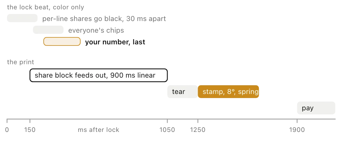Timeline in milliseconds after lock: the color beat at 0, 170 and 240, the 900 ms feed from 150, the tear at 1050, the stamp at 1250 and pay at 1900