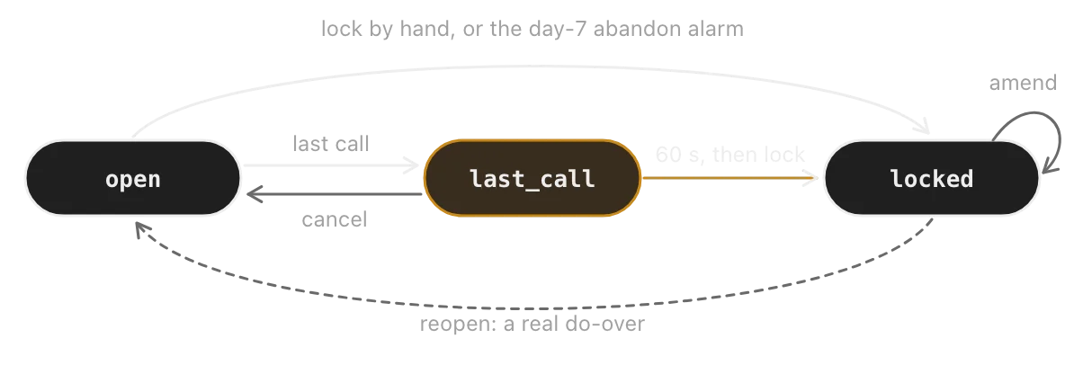 State diagram: open, last_call and locked, with cancel, a 60-second alarm, lock by hand, amend and reopen