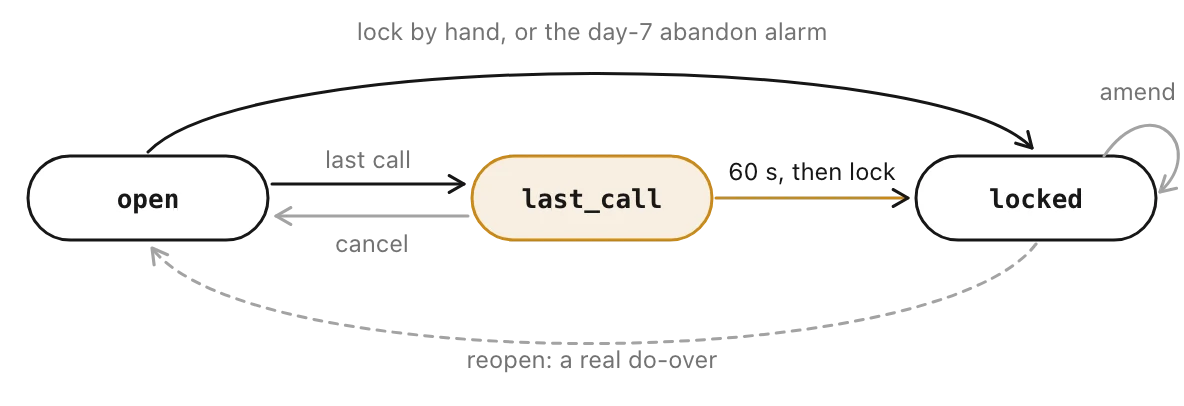 State diagram: open, last_call and locked, with cancel, a 60-second alarm, lock by hand, amend and reopen