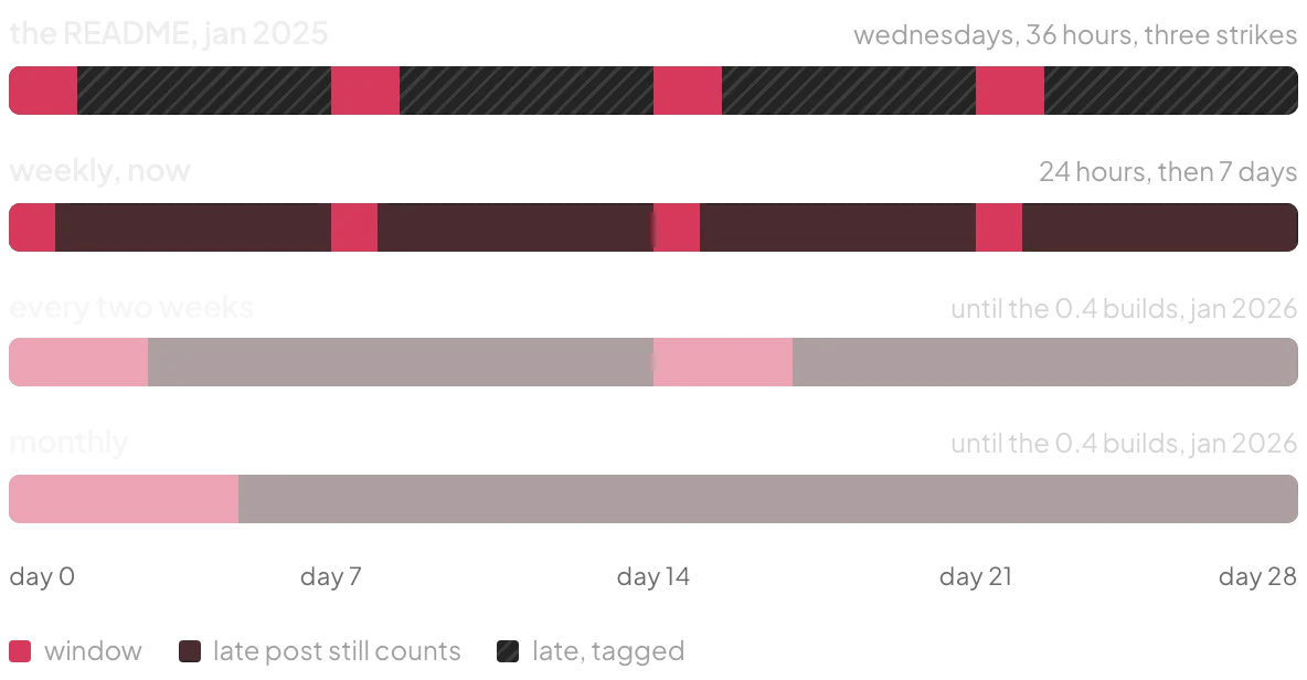 Bars on a 28-day axis: the README's 36-hour Wednesday windows with tagged late time, today's weekly 24-hour windows with seven days of late time, and faded rows for the retired two-week and monthly cadences