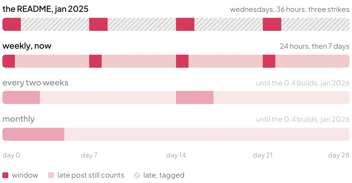 Bars on a 28-day axis: the README's 36-hour Wednesday windows with tagged late time, today's weekly 24-hour windows with seven days of late time, and faded rows for the retired two-week and monthly cadences