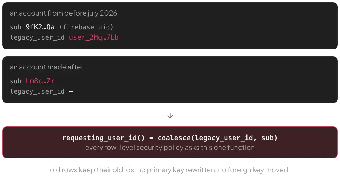 Two Firebase tokens: an older account carrying a legacy_user_id claim and a newer account with only its Firebase uid, both resolved by requesting_user_id, which returns the legacy id when present and the Firebase uid otherwise