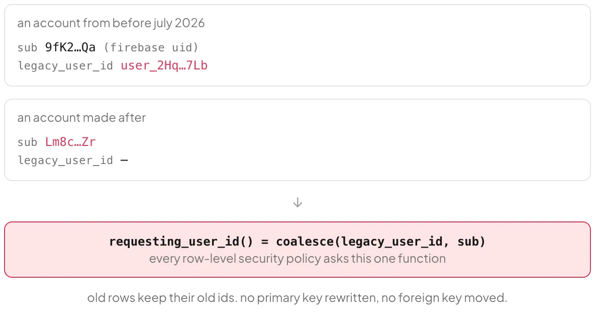 Two Firebase tokens: an older account carrying a legacy_user_id claim and a newer account with only its Firebase uid, both resolved by requesting_user_id, which returns the legacy id when present and the Firebase uid otherwise