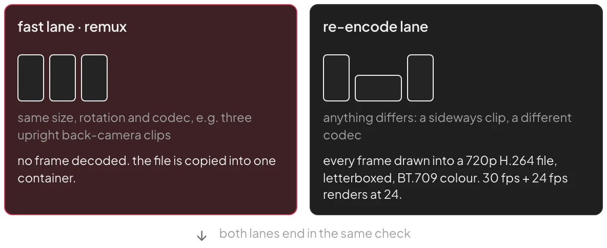 Two lanes. Fast lane: three identical upright clips are remuxed without decoding. Re-encode lane: mixed clips are drawn into a 720p H.264 file in BT.709 at the slowest clip's frame rate