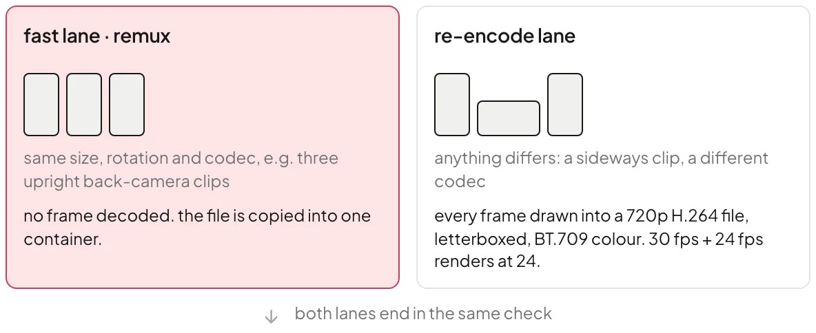 Two lanes. Fast lane: three identical upright clips are remuxed without decoding. Re-encode lane: mixed clips are drawn into a 720p H.264 file in BT.709 at the slowest clip's frame rate