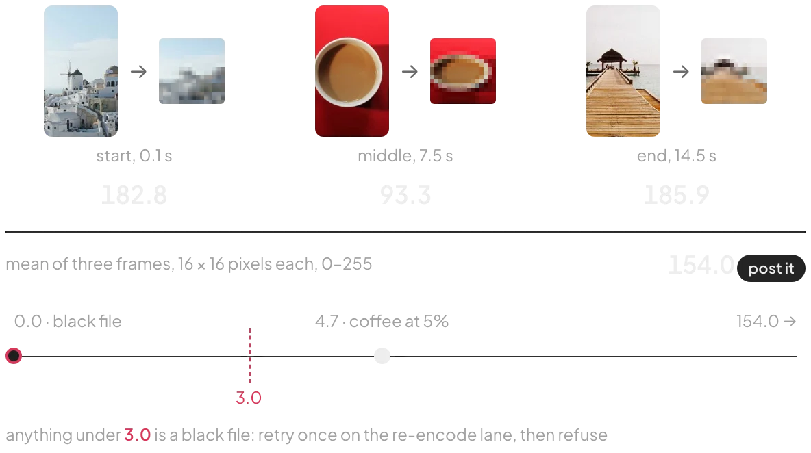 Three frames from the stitched waffle, each shrunk to 16 by 16 pixels, scoring 182.8, 93.3 and 185.9 for a mean of 154.0; a number line shows a black file at 0.0 failing the 3.0 threshold and the coffee frame at 5% brightness passing at 4.7