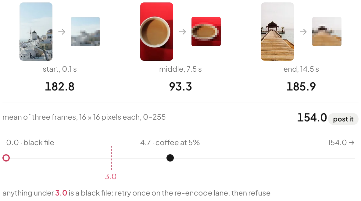 Three frames from the stitched waffle, each shrunk to 16 by 16 pixels, scoring 182.8, 93.3 and 185.9 for a mean of 154.0; a number line shows a black file at 0.0 failing the 3.0 threshold and the coffee frame at 5% brightness passing at 4.7