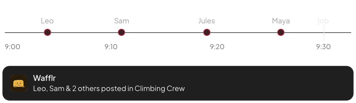 A timeline from 9:00 to 9:30 with four posts by Leo, Sam, Jules and Maya and one job run at 9:30 sending a single push: Leo, Sam & 2 others posted in Climbing Crew