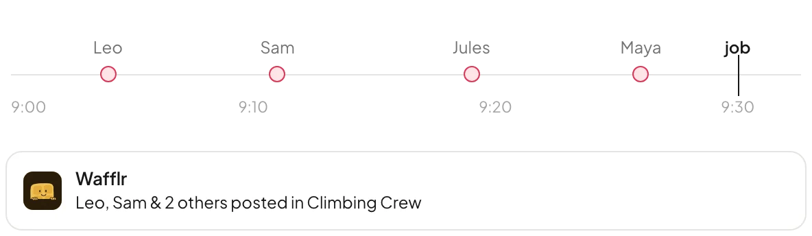 A timeline from 9:00 to 9:30 with four posts by Leo, Sam, Jules and Maya and one job run at 9:30 sending a single push: Leo, Sam & 2 others posted in Climbing Crew