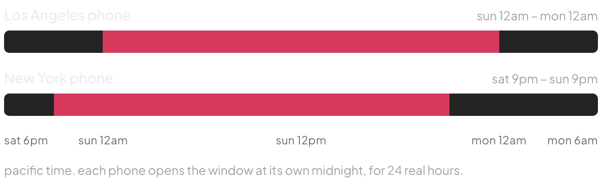 Two bars in Pacific time: the Los Angeles phone's window runs Sunday 12am to Monday 12am, the New York phone's runs Saturday 9pm to Sunday 9pm